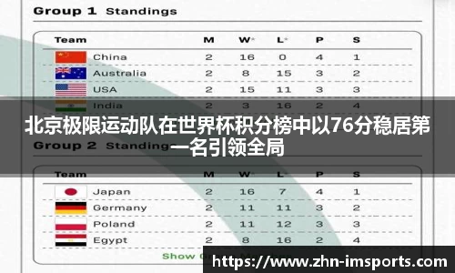 北京极限运动队在世界杯积分榜中以76分稳居第一名引领全局